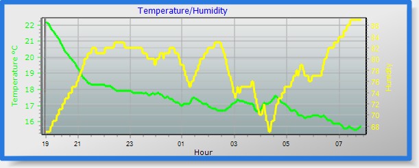 Temp y Hum