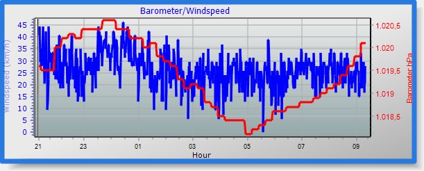 Viento y Baro